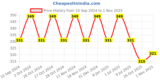 myntra.com MYKI Silver-Plated Cubic Zirconia Studded Contemporary Half Hoop Earrings myki Price History Graph from 10 Sep 2024 to 1 Nov 2025
