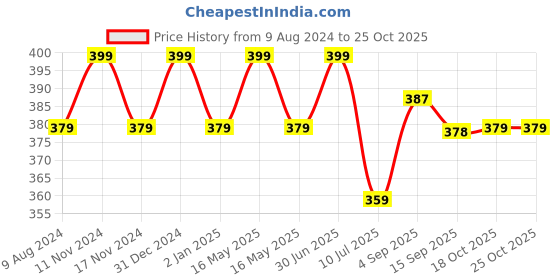 myntra.com MYKI Silver-Plated Cubic Zirconia-Studded Contemporary Hoop Earrings myki Price History Graph from 9 Aug 2024 to 24 Oct 2025