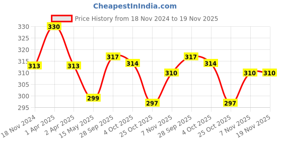 myntra.com MYKI Silver-Plated Cubic Zirconia Studded Contemporary Pendants with Chains myki Price History Graph from 18 Nov 2024 to 19 Nov 2025