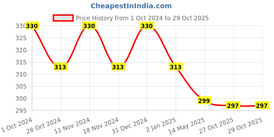 myntra.com MYKI Silver-Plated Cubic Zirconia Studded Contemporary Studs Earrings myki Price History Graph from 1 Oct 2024 to 28 Oct 2025