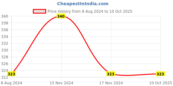 myntra.com MYKI Silver-Plated Cubic Zirconia-Studded Cubic Shaped Pendant With Chain myki Price History Graph from 8 Aug 2024 to 9 Oct 2025