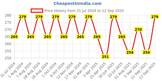 myntra.com MYKI Silver-Plated Cubic Zirconia Studded Finger Ring myki Price History Graph from 31 Jul 2024 to 12 Sep 2025