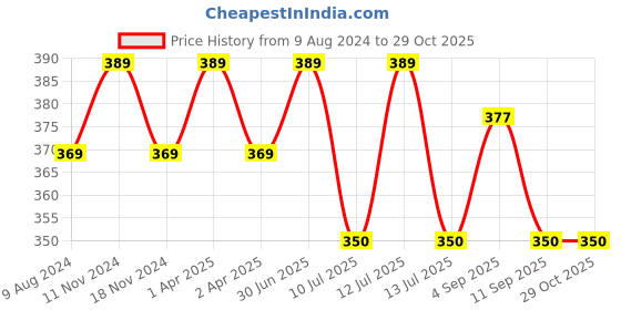 myntra.com MYKI Silver-Plated Cubic Zirconia-Studded Finger Ring myki Price History Graph from 9 Aug 2024 to 29 Oct 2025