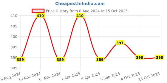 myntra.com MYKI Silver-Plated Cubic Zirconia Studded Finger Ring myki Price History Graph from 8 Aug 2024 to 15 Oct 2025