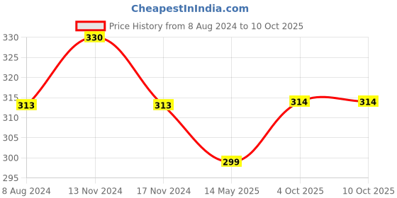 myntra.com MYKI Silver-Plated Cubic Zirconia Studded Finger Ring myki Price History Graph from 8 Aug 2024 to 10 Oct 2025