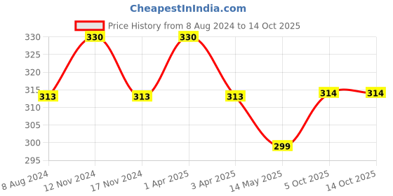 myntra.com MYKI Silver-Plated Cubic Zirconia Studded Finger Ring myki Price History Graph from 8 Aug 2024 to 14 Oct 2025