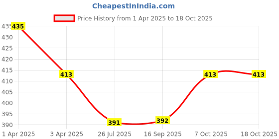myntra.com MYKI Silver-Plated Cubic Zirconia Studded Finger Ring myki Price History Graph from 1 Apr 2025 to 18 Oct 2025