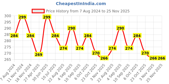 myntra.com MYKI Silver-Plated Cubic Zirconia Studded Flower Studs Earrings myki Price History Graph from 7 Aug 2024 to 24 Nov 2025