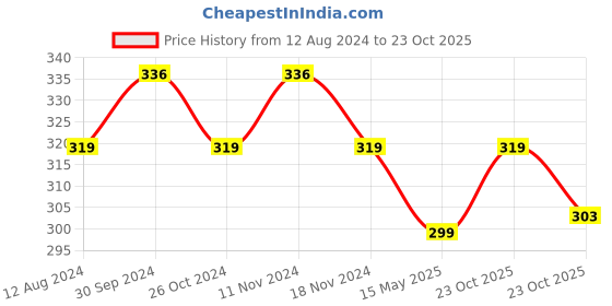 myntra.com MYKI Silver-Plated Cubic Zirconia-Studded Geometric Design Pendant myki Price History Graph from 12 Aug 2024 to 23 Oct 2025