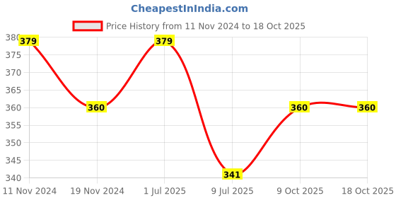 myntra.com MYKI Silver-Plated Cubic Zirconia Studded Kada Bracelet myki Price History Graph from 11 Nov 2024 to 18 Oct 2025