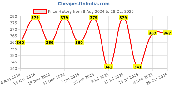 myntra.com MYKI Silver-Plated Cubic Zirconia Studded Leaf Shaped Studs Earrings myki Price History Graph from 8 Aug 2024 to 29 Oct 2025
