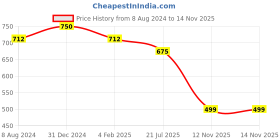myntra.com MYKI Silver-Plated Cubic Zirconia Studded Pleasant Leaf Jewellery Set myki Price History Graph from 8 Aug 2024 to 13 Nov 2025
