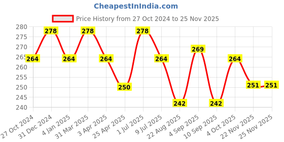 myntra.com MYKI Silver-Plated Cubic Zirconia-Studded Ring myki Price History Graph from 27 Oct 2024 to 24 Nov 2025