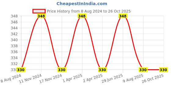 myntra.com MYKI Silver-Plated Cubic Zirconia-Studded Ring myki Price History Graph from 8 Aug 2024 to 26 Oct 2025