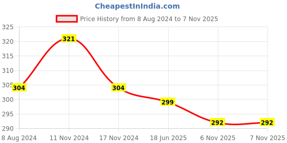 myntra.com MYKI Silver-Plated Cubic Zirconia-Studded Ring myki Price History Graph from 8 Aug 2024 to 7 Nov 2025