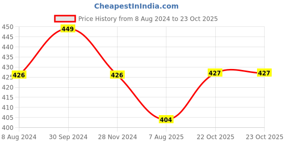 myntra.com MYKI Silver Plated Cubic Zirconia Studded Stainless Steel Link Bracelet myki Price History Graph from 8 Aug 2024 to 23 Oct 2025
