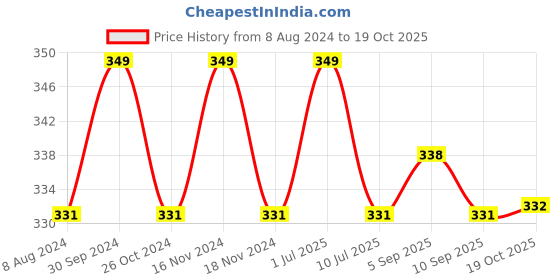 myntra.com MYKI Silver-Plated Cubic Zirconia Studded Studs Earrings myki Price History Graph from 8 Aug 2024 to 19 Oct 2025
