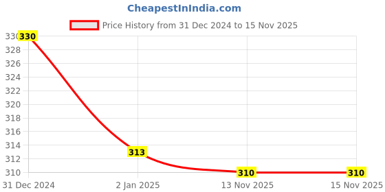 myntra.com MYKI Silver-Plated Cubic Zirconia Studded Unicorn Pendant myki Price History Graph from 31 Dec 2024 to 15 Nov 2025