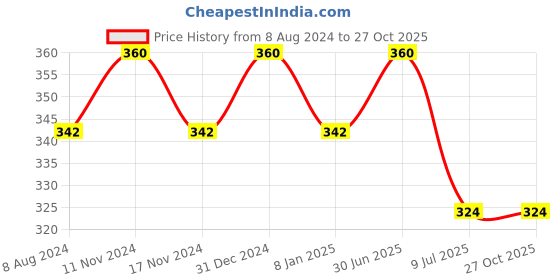 myntra.com MYKI Silver-Plated Cubic Zirconia Studs Earrings myki Price History Graph from 8 Aug 2024 to 27 Oct 2025