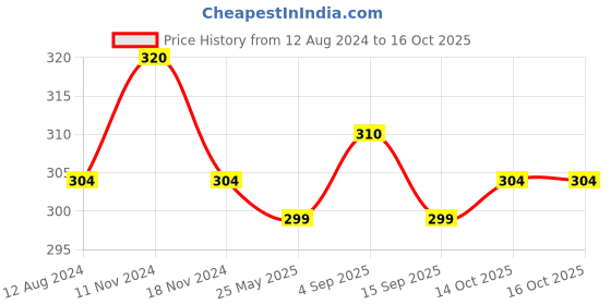 myntra.com MYKI Silver-Plated CZ Stone-Studded Adjustable Finger Ring myki Price History Graph from 12 Aug 2024 to 14 Oct 2025