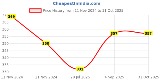 myntra.com MYKI Silver-Plated CZ Stone-Studded Adjustable Finger Rings myki Price History Graph from 11 Nov 2024 to 31 Oct 2025