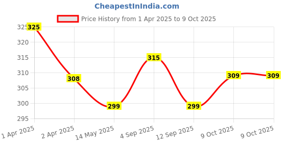 myntra.com MYKI Silver-Plated CZ-Studded Adjustable Cross Design Finger Ring myki Price History Graph from 1 Apr 2025 to 9 Oct 2025