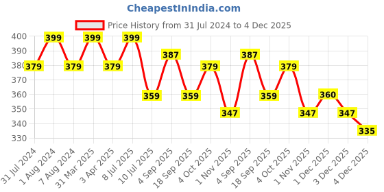 myntra.com MYKI Silver-Plated CZ-Studded Adjustable Finger Ring myki Price History Graph from 31 Jul 2024 to 4 Dec 2025