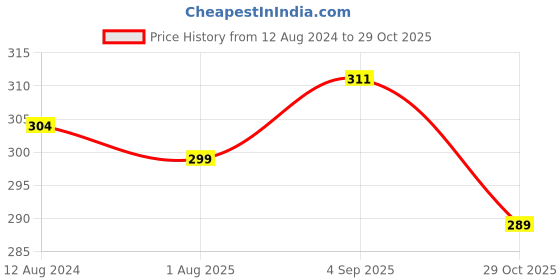 myntra.com MYKI Silver-Plated CZ-Studded Adjustable Finger Ring myki Price History Graph from 12 Aug 2024 to 29 Oct 2025