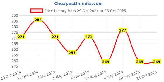 myntra.com MYKI Silver-Plated CZ-Studded Adjustable Finger Ring myki Price History Graph from 29 Oct 2024 to 26 Oct 2025