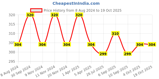 myntra.com MYKI Silver-Plated CZ-Studded Adjustable Finger Ring myki Price History Graph from 8 Aug 2024 to 17 Oct 2025