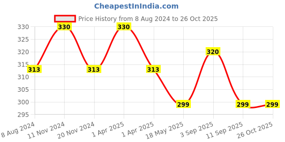 myntra.com MYKI Silver-Plated CZ-Studded Adjustable Finger Ring myki Price History Graph from 8 Aug 2024 to 26 Oct 2025