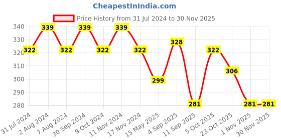 myntra.com MYKI Silver-Plated CZ-Studded Adjustable Finger Ring myki Price History Graph from 31 Jul 2024 to 30 Nov 2025