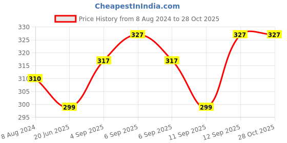 myntra.com MYKI Silver-Plated CZ-Studded Adjustable Finger Ring myki Price History Graph from 8 Aug 2024 to 28 Oct 2025