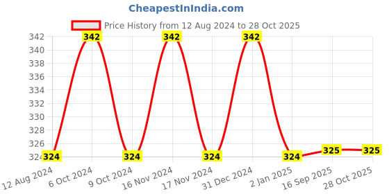 myntra.com MYKI Silver-Plated CZ-Studded Adjustable Finger Ring myki Price History Graph from 12 Aug 2024 to 28 Oct 2025