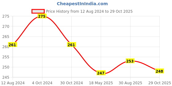 myntra.com MYKI Silver-Plated CZ-Studded Adjustable Finger Ring myki Price History Graph from 12 Aug 2024 to 29 Oct 2025