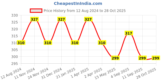 myntra.com MYKI Silver-Plated CZ-Studded Adjustable Finger Ring myki Price History Graph from 12 Aug 2024 to 28 Oct 2025