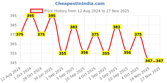 myntra.com MYKI Silver-Plated CZ-Studded Adjustable Finger Ring myki Price History Graph from 12 Aug 2024 to 27 Nov 2025