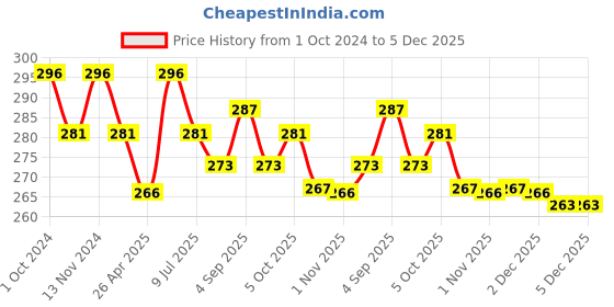 myntra.com MYKI Silver-Plated CZ-Studded Adjustable Finger Ring myki Price History Graph from 1 Oct 2024 to 5 Dec 2025