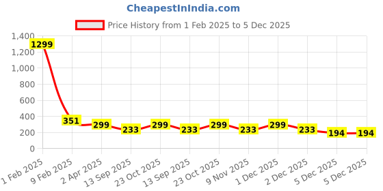 myntra.com MYKI Silver-Plated CZ-Studded Adjustable Finger Ring myki Price History Graph from 1 Feb 2025 to 5 Dec 2025