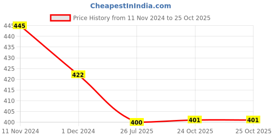 myntra.com MYKI Silver-Plated CZ-Studded Adjustable FingerRing myki Price History Graph from 11 Nov 2024 to 25 Oct 2025