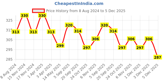 myntra.com MYKI Silver-Plated CZ-Studded Adjustable Nail Finger Ring myki Price History Graph from 8 Aug 2024 to 5 Dec 2025