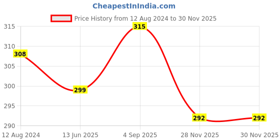 myntra.com MYKI Silver-Plated CZ-Studded Adjustable Ring myki Price History Graph from 12 Aug 2024 to 30 Nov 2025