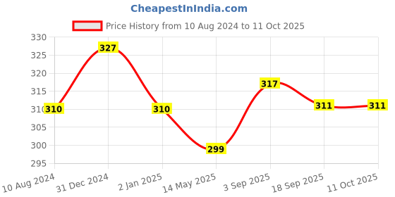 myntra.com MYKI Silver-Plated CZ-Studded Adjustable Ring myki Price History Graph from 10 Aug 2024 to 11 Oct 2025