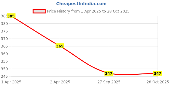 myntra.com MYKI Silver-Plated CZ-Studded Adjustable Ring myki Price History Graph from 1 Apr 2025 to 27 Oct 2025
