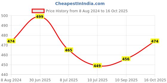myntra.com MYKI Silver-Plated CZ Studded & Beaded Pendant With Earrings myki Price History Graph from 8 Aug 2024 to 16 Oct 2025