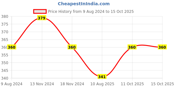 myntra.com MYKI Silver-Plated CZ Studded Butterfly Pendant myki Price History Graph from 9 Aug 2024 to 14 Oct 2025