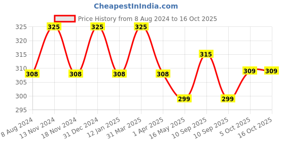 myntra.com MYKI Silver-Plated CZ-Studded Butterfly Pendant With Chain myki Price History Graph from 8 Aug 2024 to 16 Oct 2025