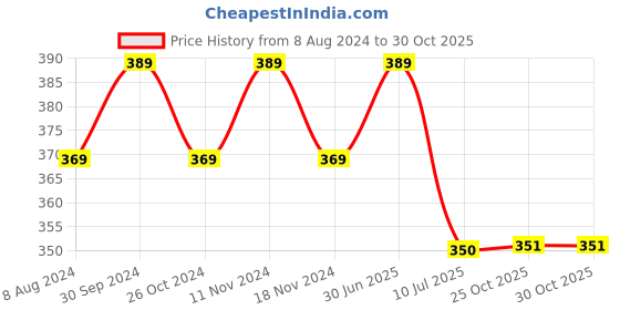 myntra.com MYKI Silver-Plated CZ Studded Contemporary Drop Earrings myki Price History Graph from 8 Aug 2024 to 29 Oct 2025