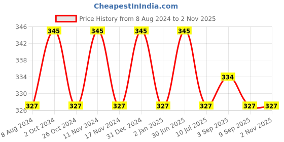 myntra.com MYKI Silver-Plated CZ Studded Contemporary Hoop Earrings myki Price History Graph from 8 Aug 2024 to 2 Nov 2025