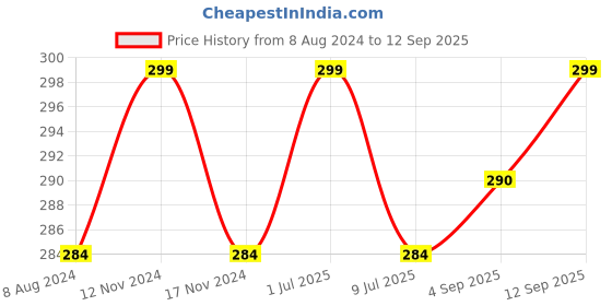 myntra.com MYKI Silver-Plated CZ-Studded Finger Ring myki Price History Graph from 8 Aug 2024 to 12 Sep 2025